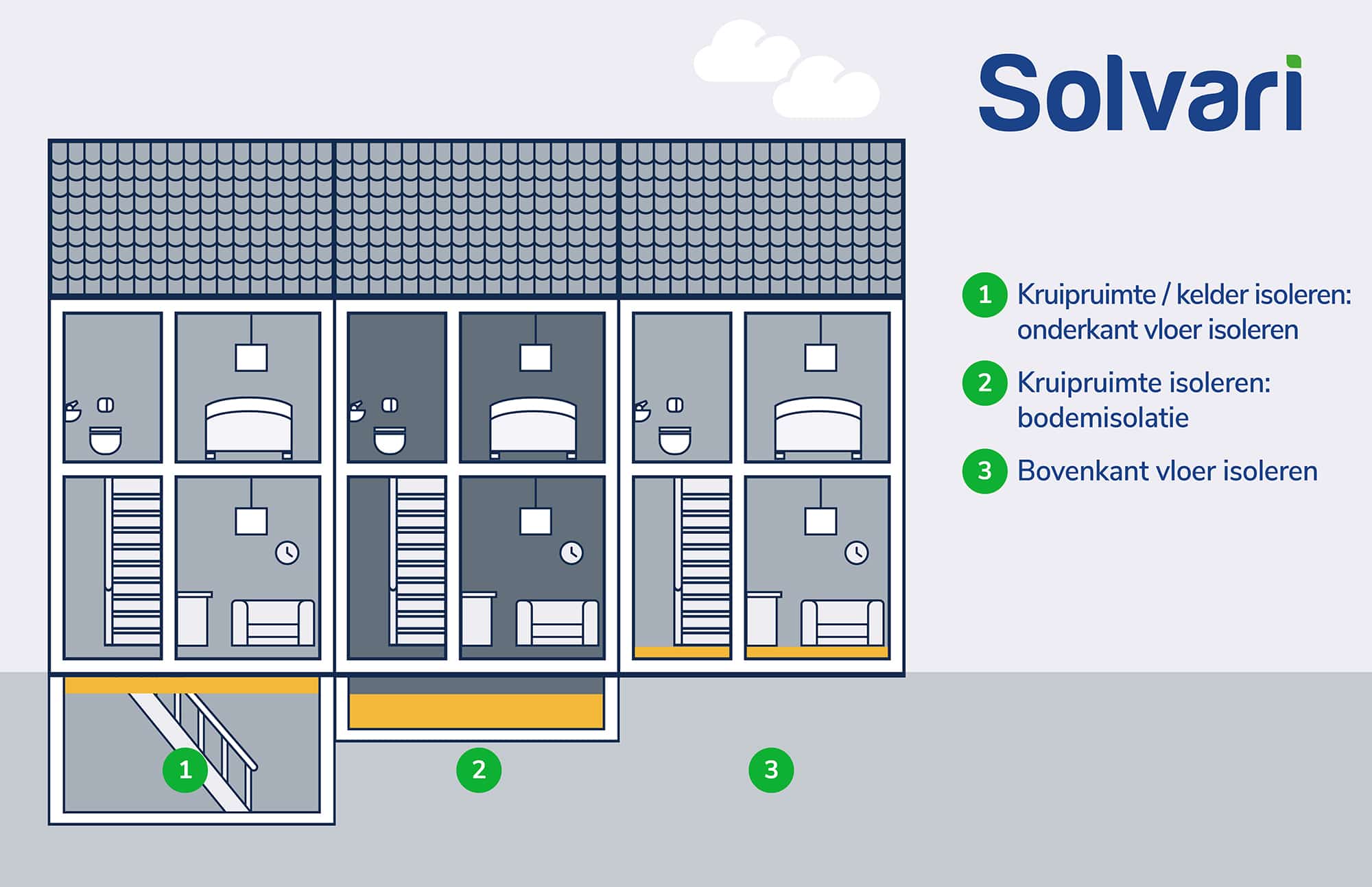 illustratie soorten vloerisolatie